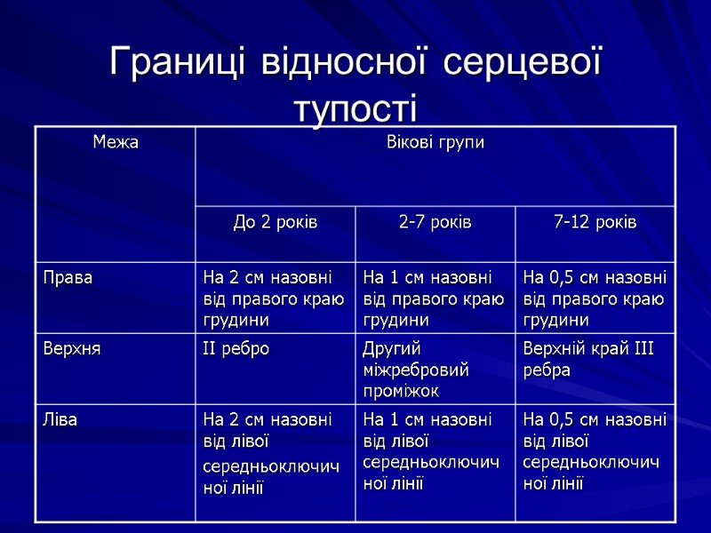 Границі відносної серцевої тупості